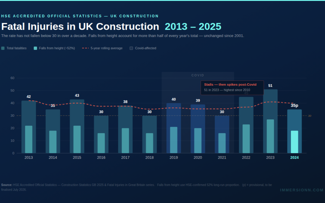 XR vs AI for Construction Safety: Why the Number Barely Moves, and What Will Change It